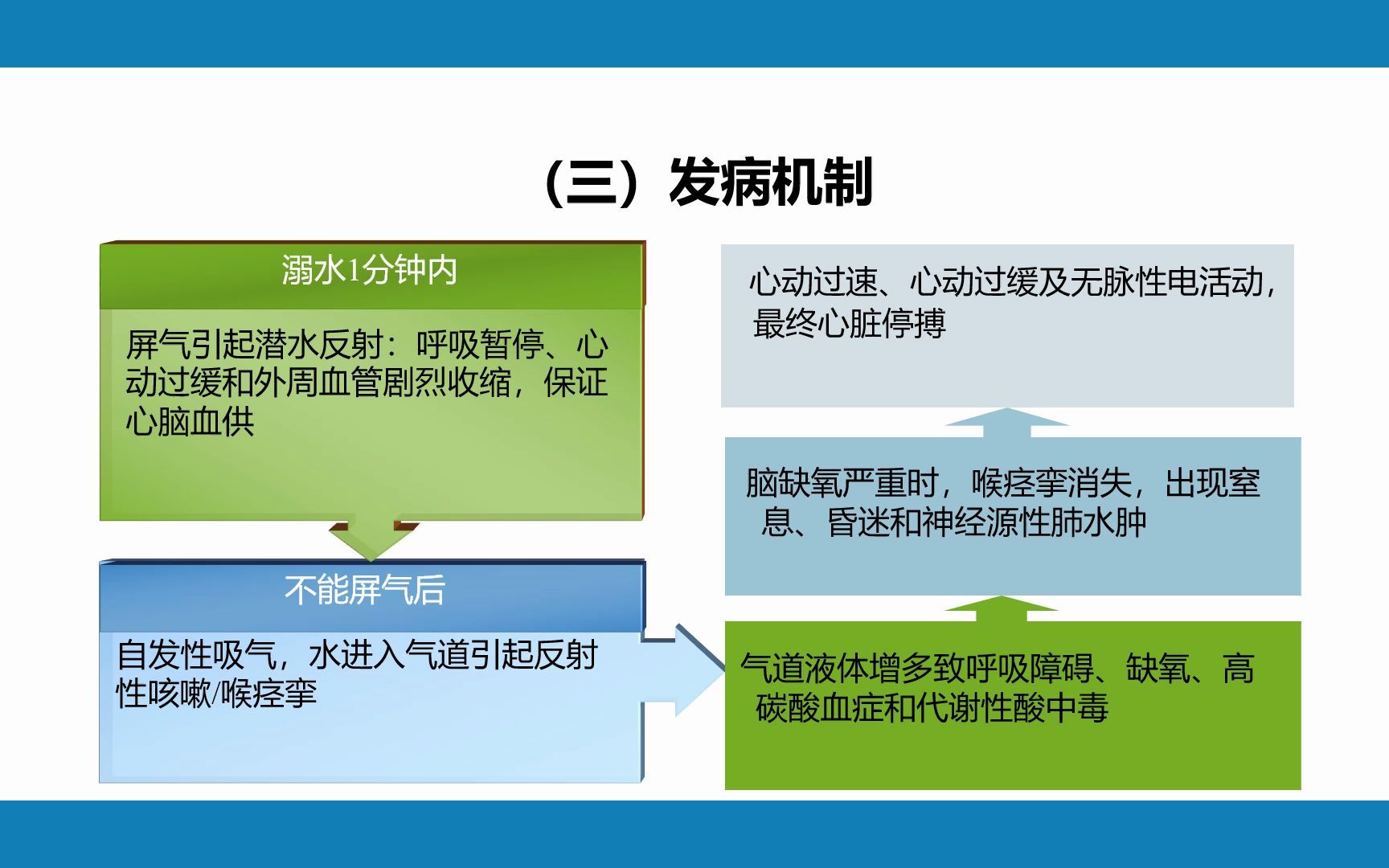 淹溺,理化因素所致疾病PPT哔哩哔哩bilibili