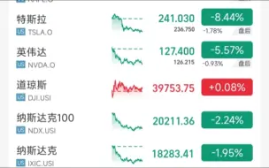 大学生投资理财买基金——最晚纳斯达克大跌，一口气就跌了2个多点，前期的收益全没了，后面应该还会降，难搞
