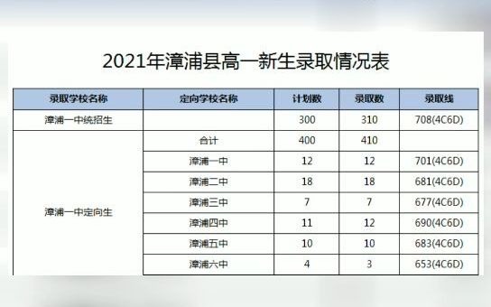 2021年漳浦普高录取分数线公布!哔哩哔哩bilibili