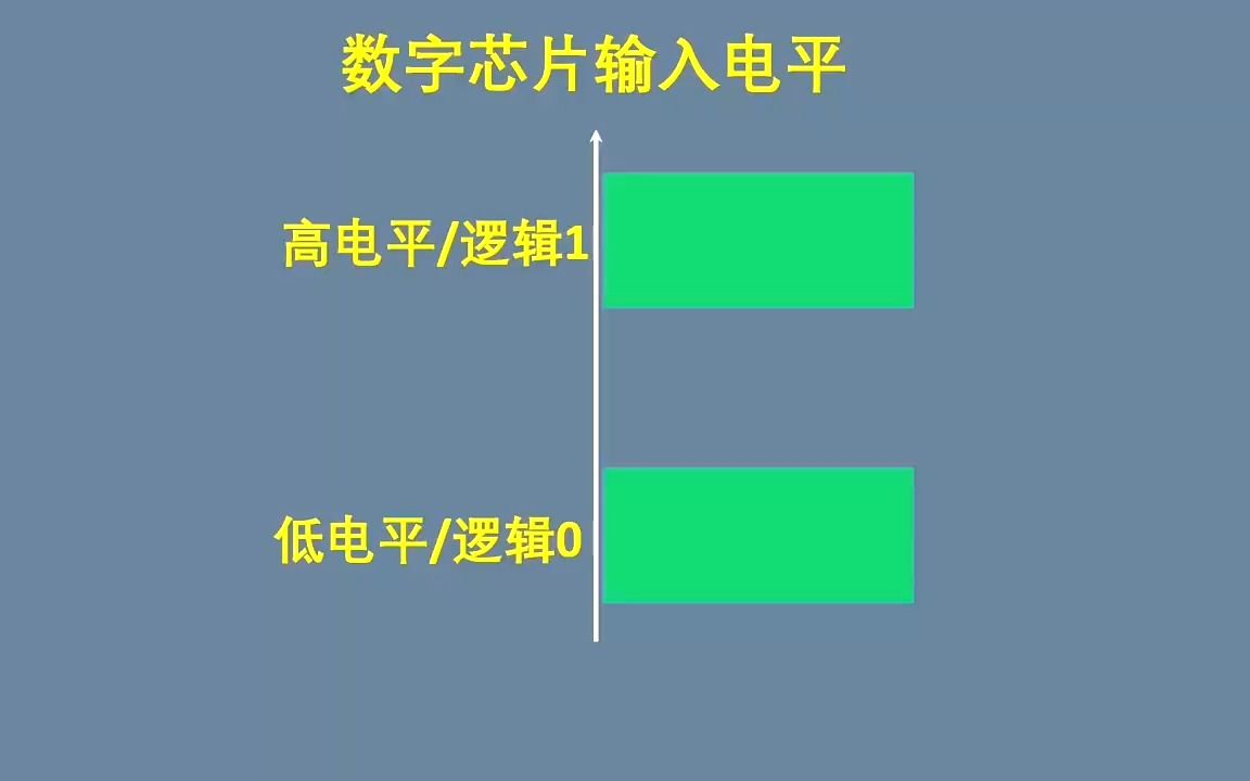 高电平和低电平之间的电平芯片会识别成什么哔哩哔哩bilibili