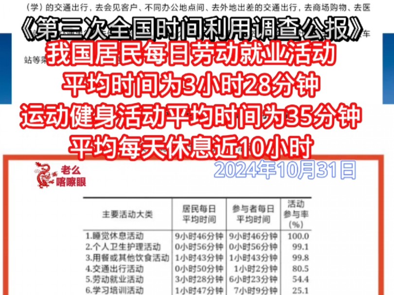 《第三次全国时间利用调查公报》我国居民每日劳动就业活动平均时间为3小时28分钟?运动健身活动平均时间为35分钟;平均每天休息近10小时.2024年...