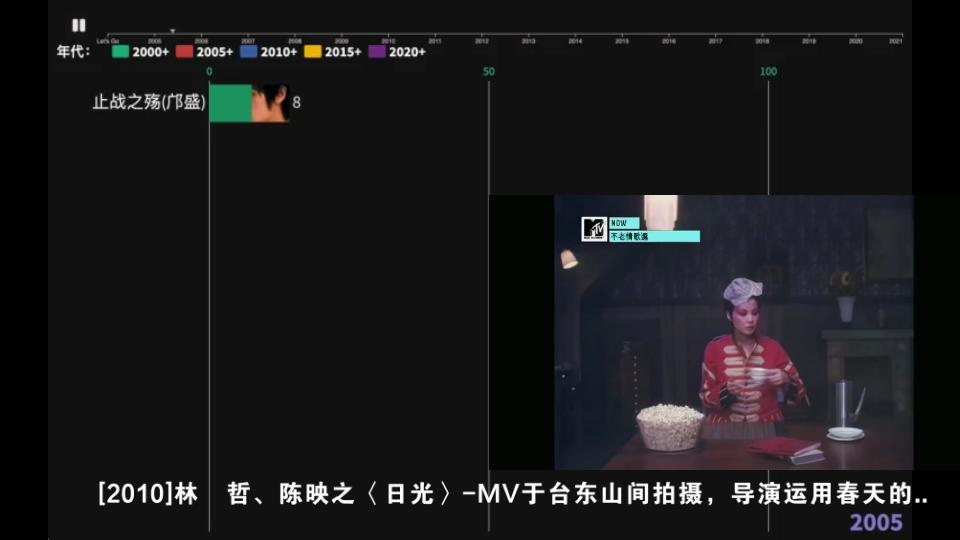 [图]金曲奖最佳MV排行榜，蔡依林依然强势