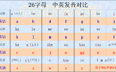 中文拼音学英语——— 26个字母的中英文发音对照表哔哩哔哩bilibili