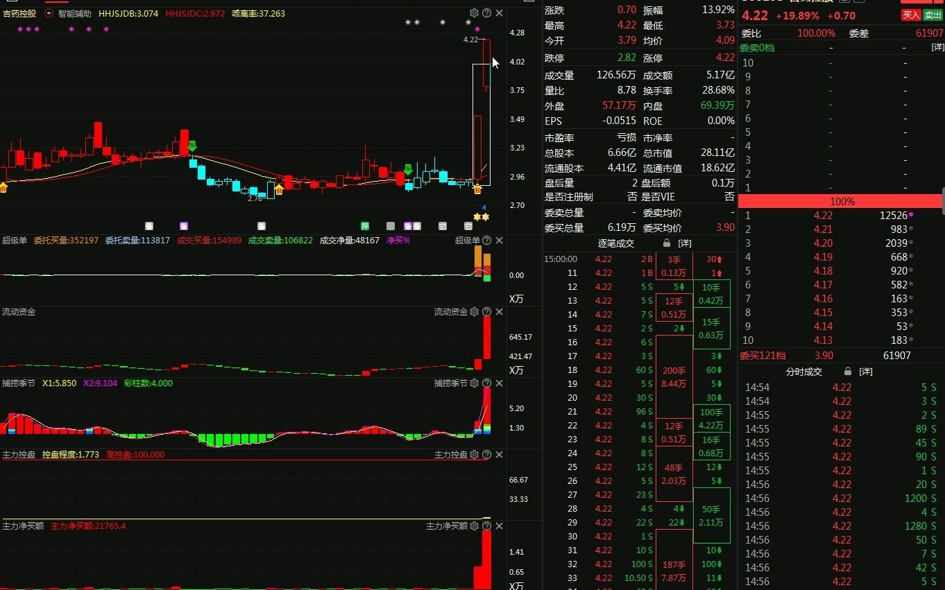 吉药控股、胜利精密机会风险都存在哔哩哔哩bilibili