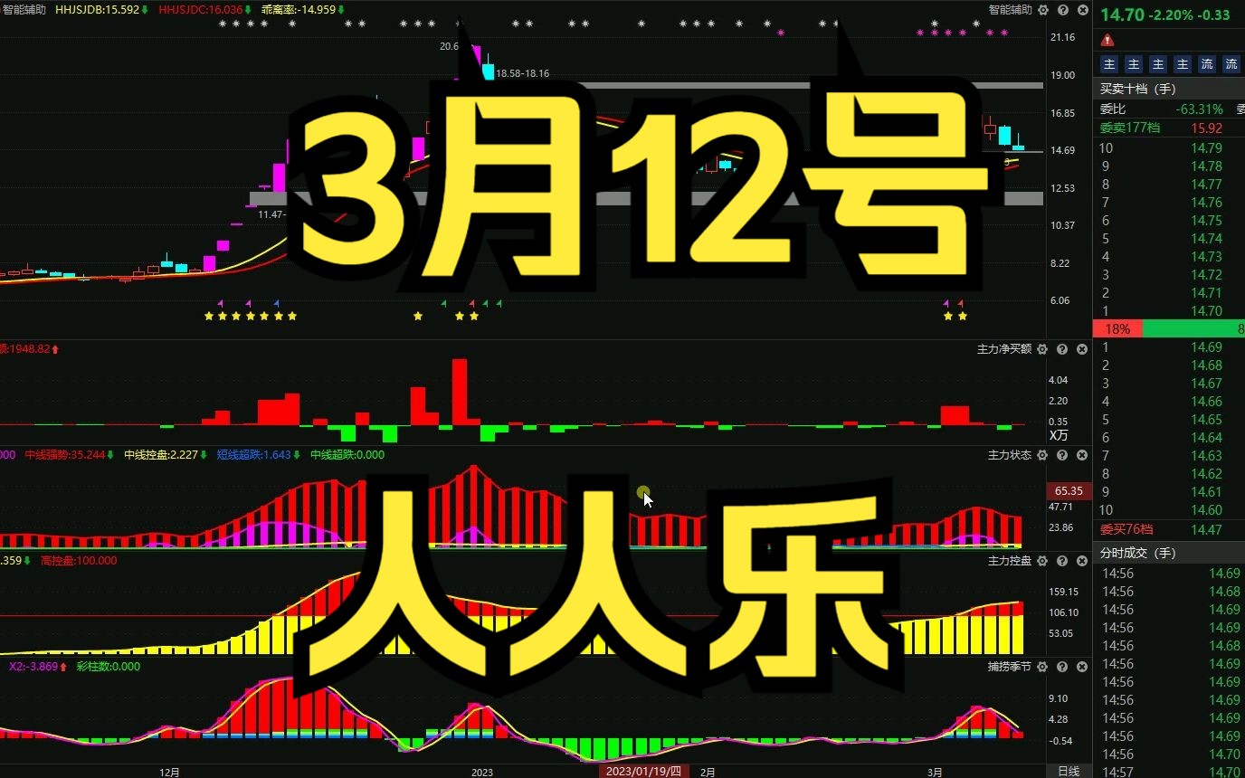 3月12号人人乐:主力资金最新情况,何时洗盘结束呢?哔哩哔哩bilibili