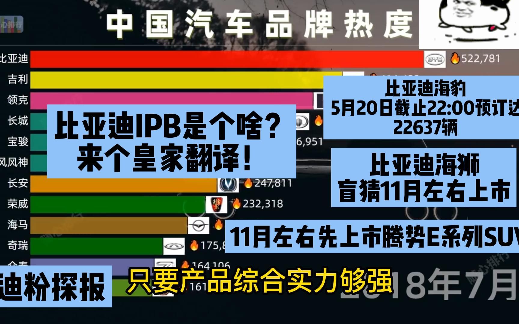 比亚迪海豹预订达22637辆 某4S店520零点疯抢 IPB是个啥?比亚迪缺一款15万+到20万+的B级轿车 比亚迪深汕项目二期 比亚迪未来一年要强攻广东市场哔...