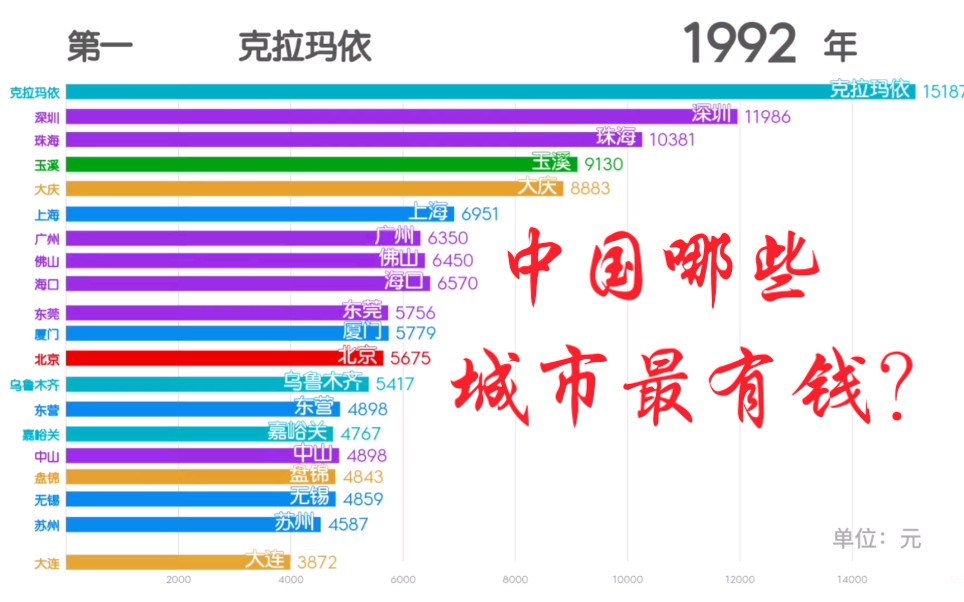 [图]中国城市历年人均GDP排行榜前二十名！（1990-2019）