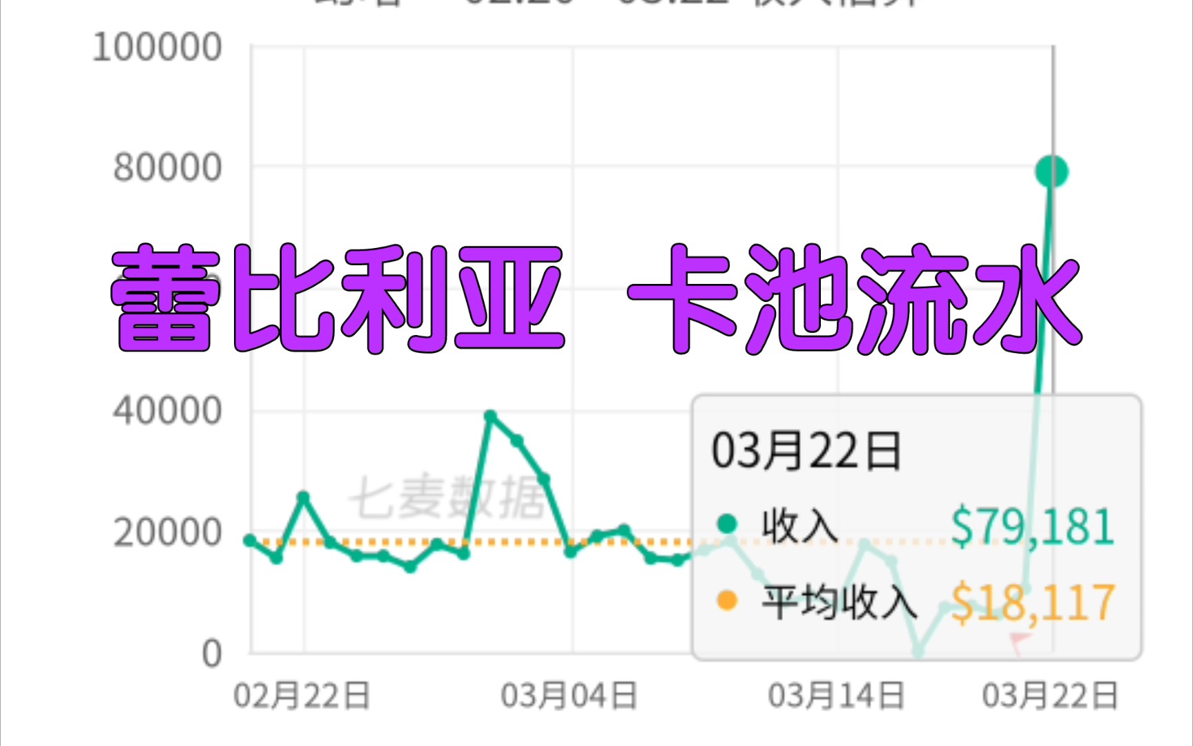 幻塔3月22号蕾比利亚卡池流水一览手机游戏热门视频