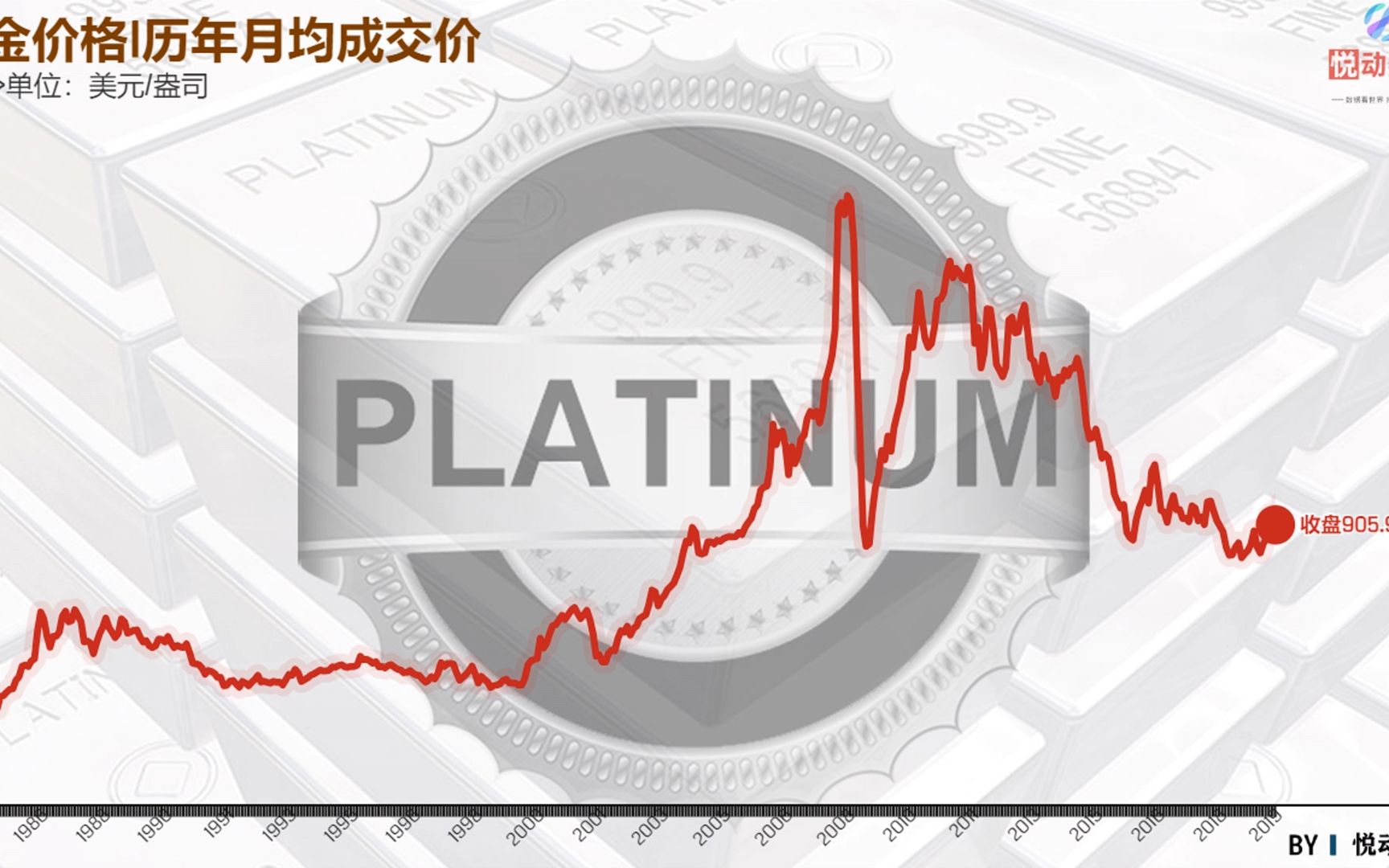 1分钟带你了解铂金40年价格趋势,你是多少钱入手的哔哩哔哩bilibili