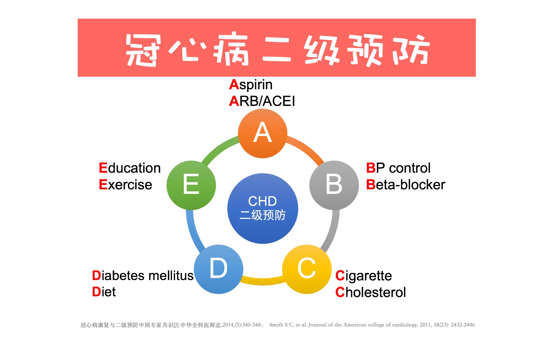 【协和八】一分钟，一张图，为你总结『冠心病二级预防』