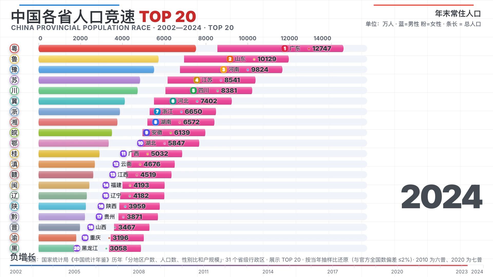中国各省人口演变2002—2024 · TOP 20｜谁在增长、谁在收缩？中国各省人口 2002—2024 完整演变
