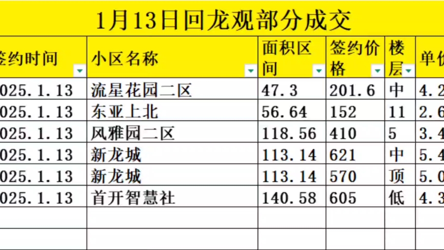 回龙观1月13日成交分享#优质房源#二手房#地铁房#回龙观#成交数据#好房推荐#房地产哔哩哔哩bilibili