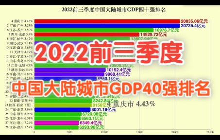 2022年前三季度中国大陆城市GDP40强排名哔哩哔哩bilibili