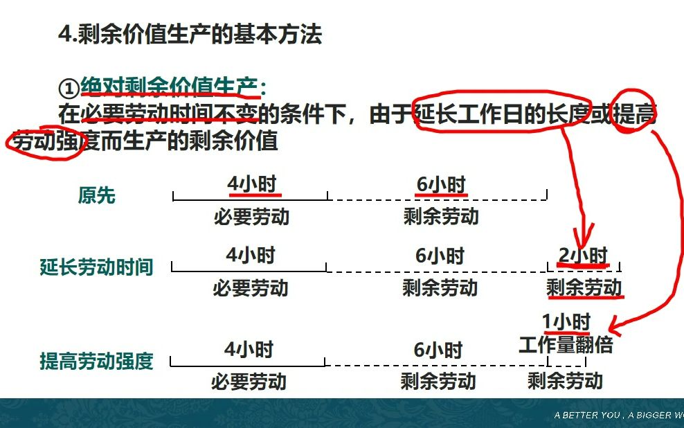 第五章14剩余价值生产的基本方法哔哩哔哩bilibili