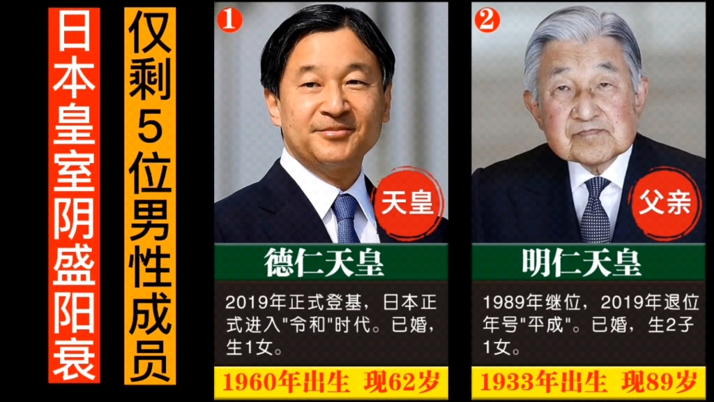 [图]日本皇室阴盛阳衰，仅剩5位男性成员，其中还包括两位80多的老头