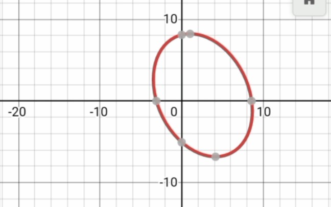 一般椭圆随五个变量在函数软件中的变化哔哩哔哩bilibili