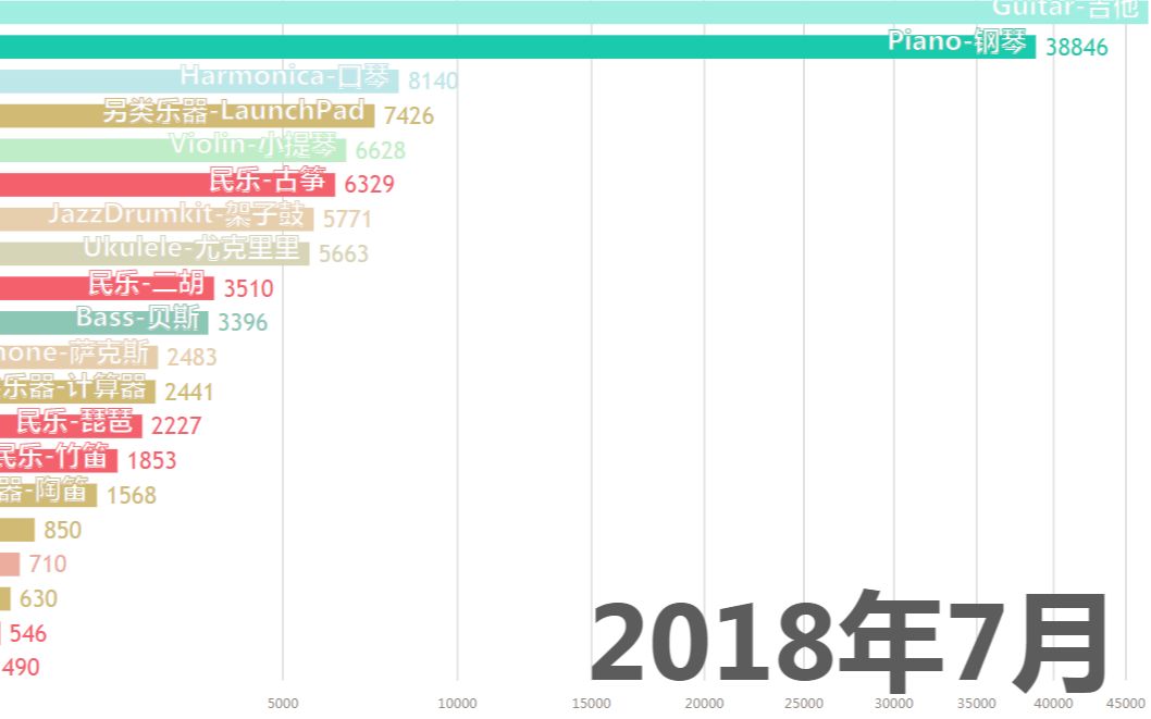 [图]B站最火的乐器居然是？看完你就知道了！