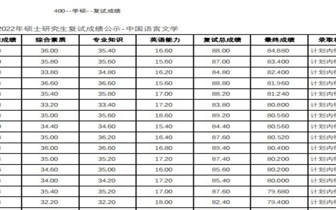 湖北师范大学2022研究生拟录取400 人文学院学硕复试成绩已经更新完哔哩哔哩bilibili