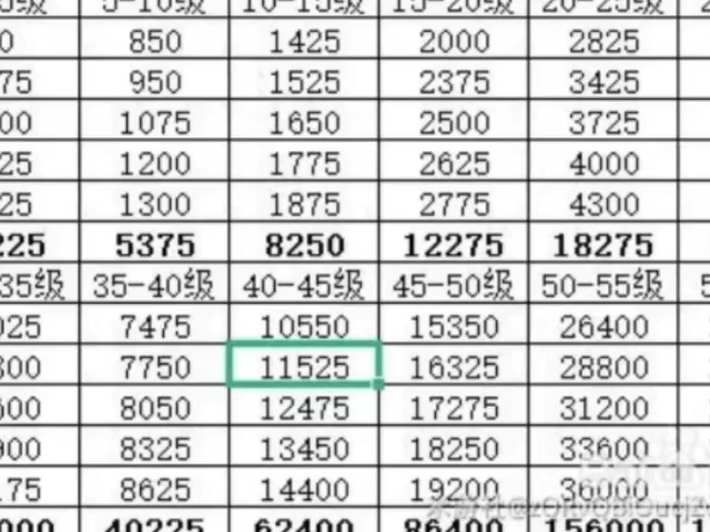 原神等级经验表