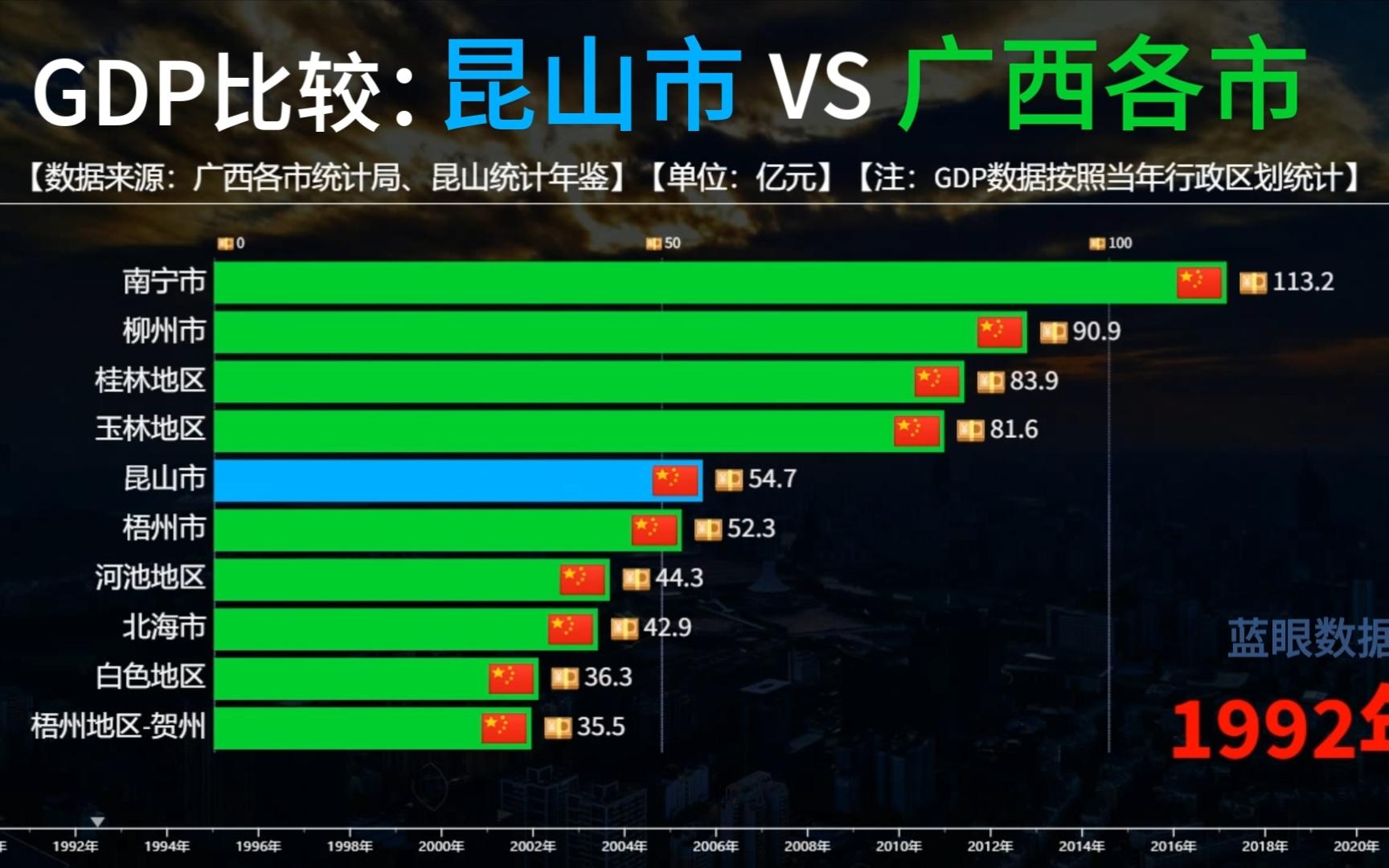 GDP:把苏州昆山市放在广西各市中能排在第几位?哔哩哔哩bilibili