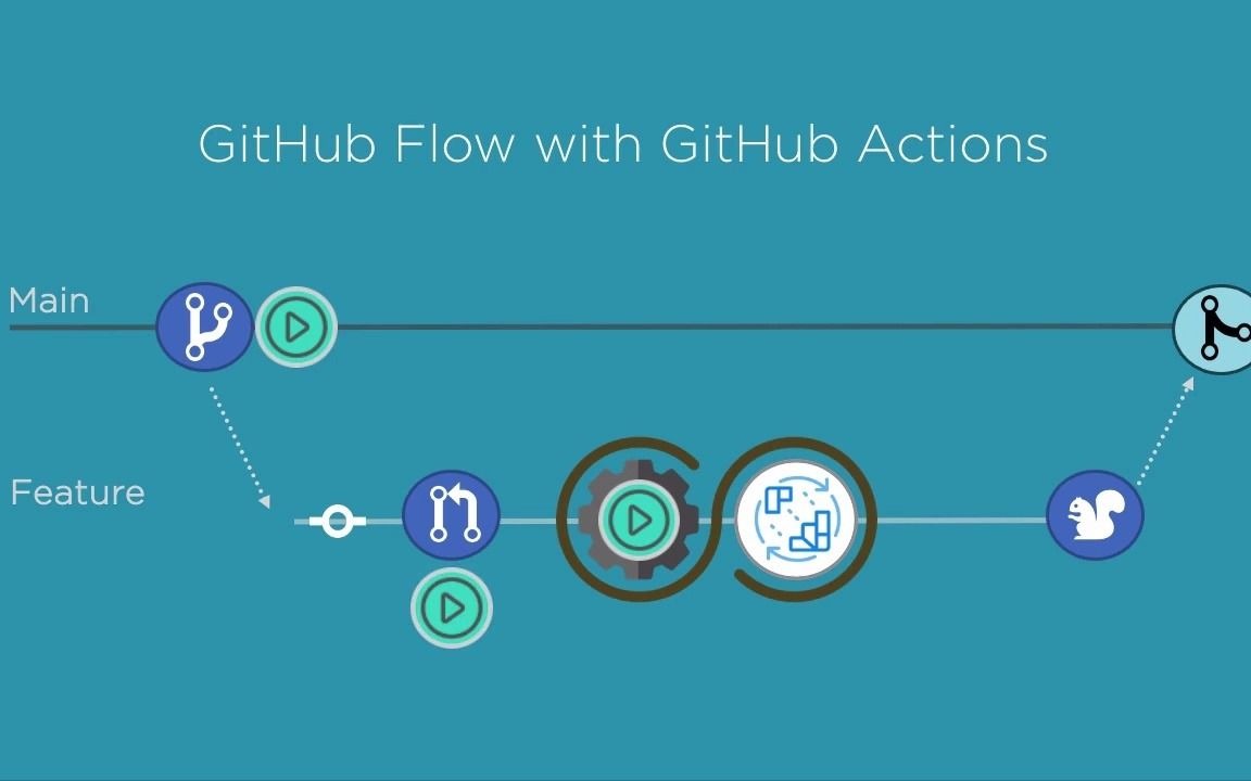 GitHub Actions  增进你的 GitHub 自动化工作哔哩哔哩bilibili