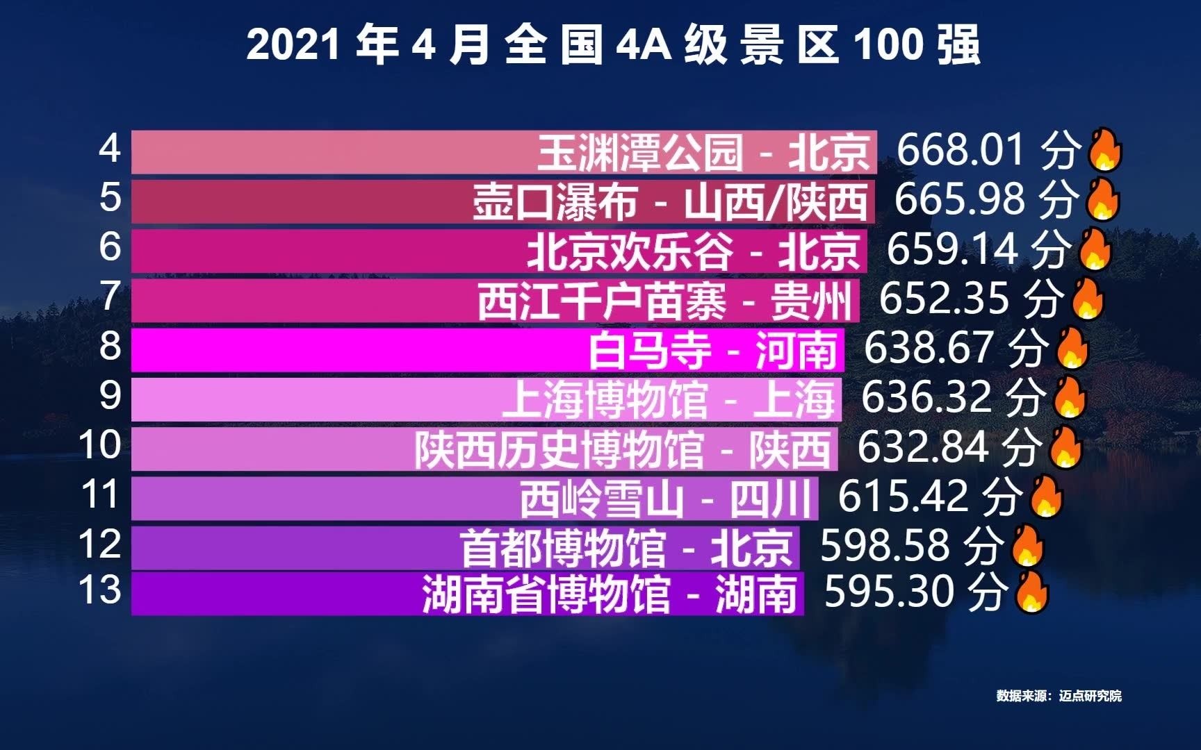 [图]最新4A级景区100强：京杭大运河第3，三星堆第2，你去过哪几个？