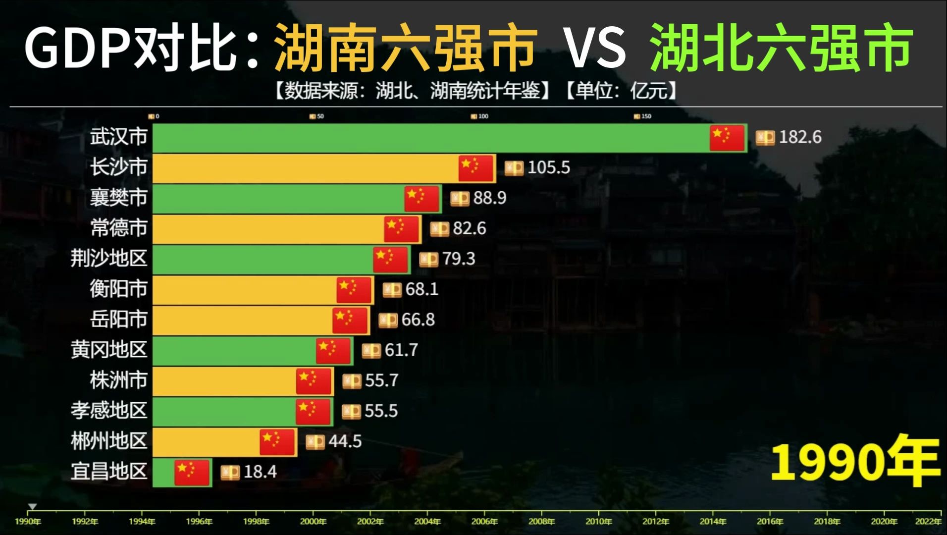 湖南六强市VS湖北六强市GDP对比,襄阳排第三,长沙发展迅速哔哩哔哩bilibili