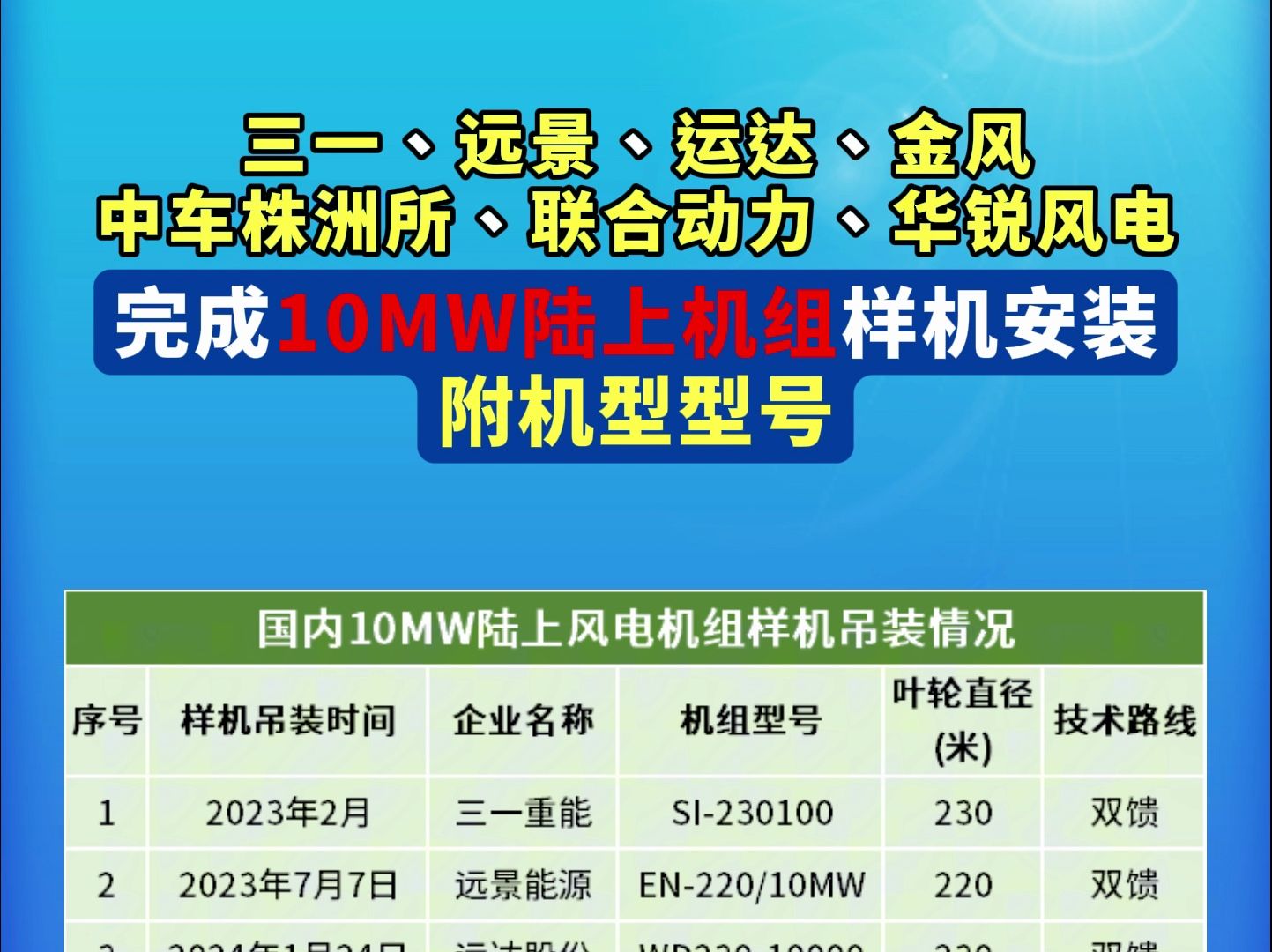 三一、远景、运达、金风、中车株洲所、联合动力、华锐风电完成10MW陆上机组样机安装哔哩哔哩bilibili