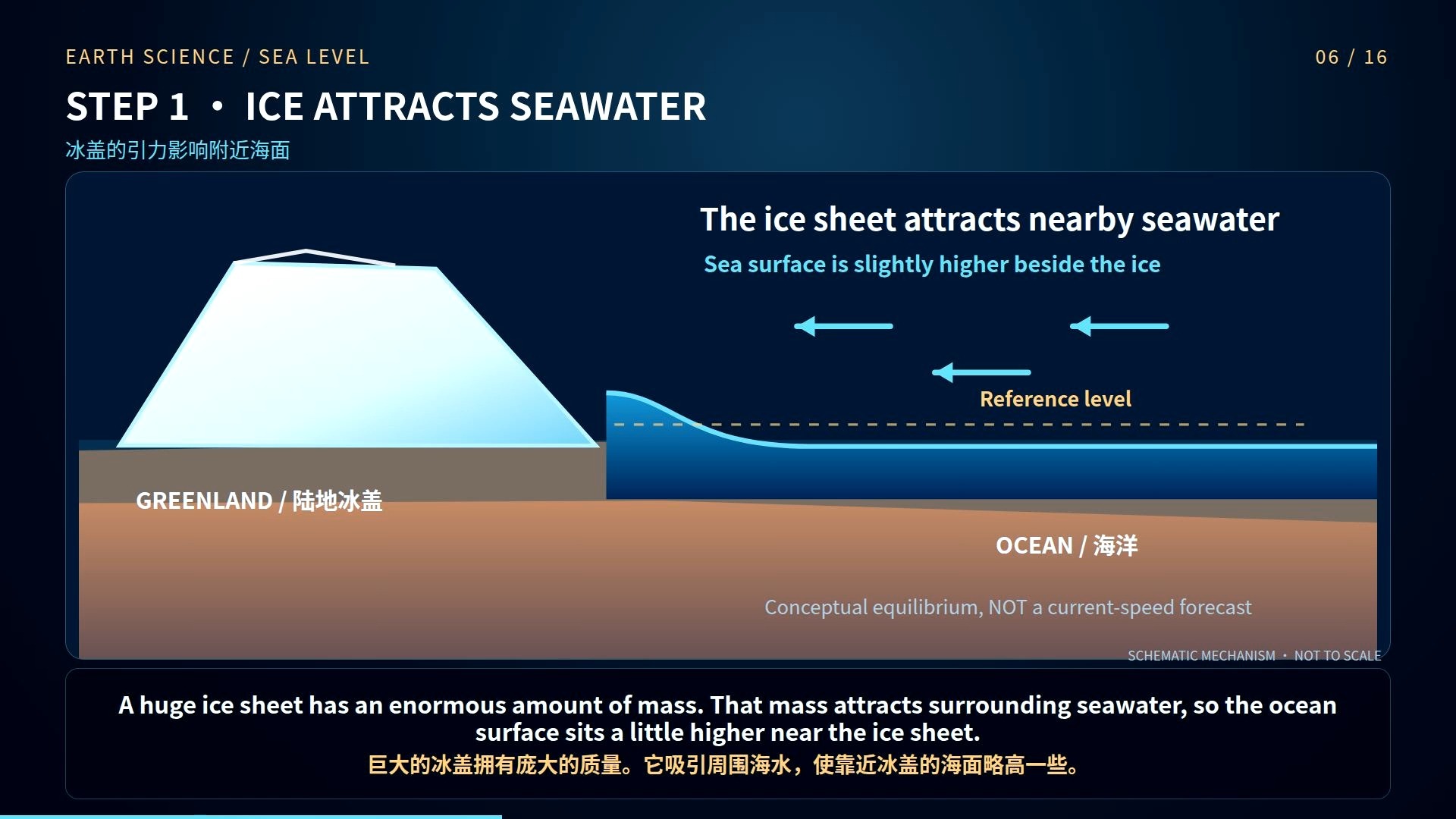 Sea_Level_Fingerprints_冰川融化，海平面竟然可能下降？