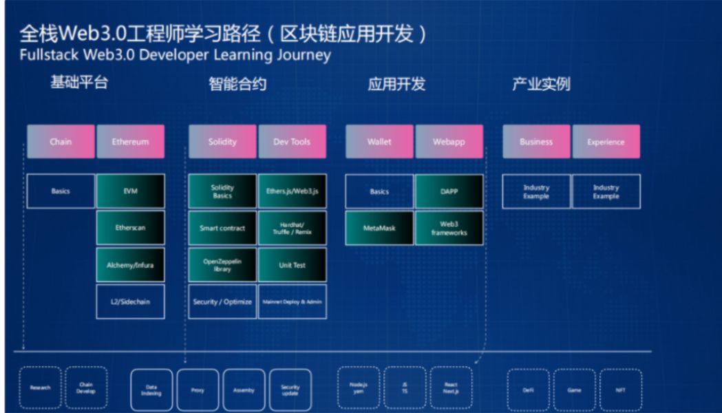 开课吧Web3.0应用工程师培养计划(2022)完结哔哩哔哩bilibili