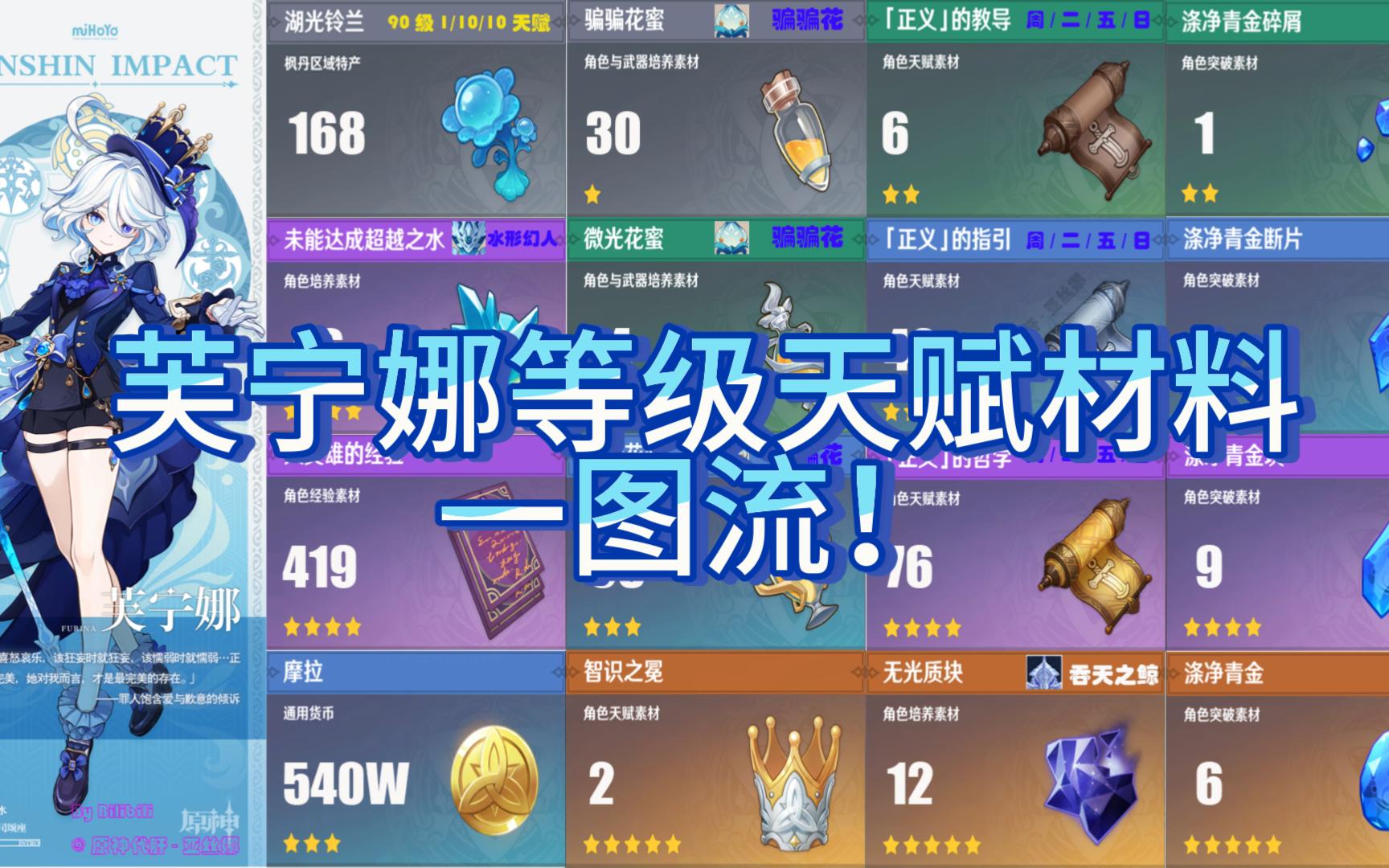 原神代肝,水神芙宁娜等级与天赋突破材料,一图流攻略