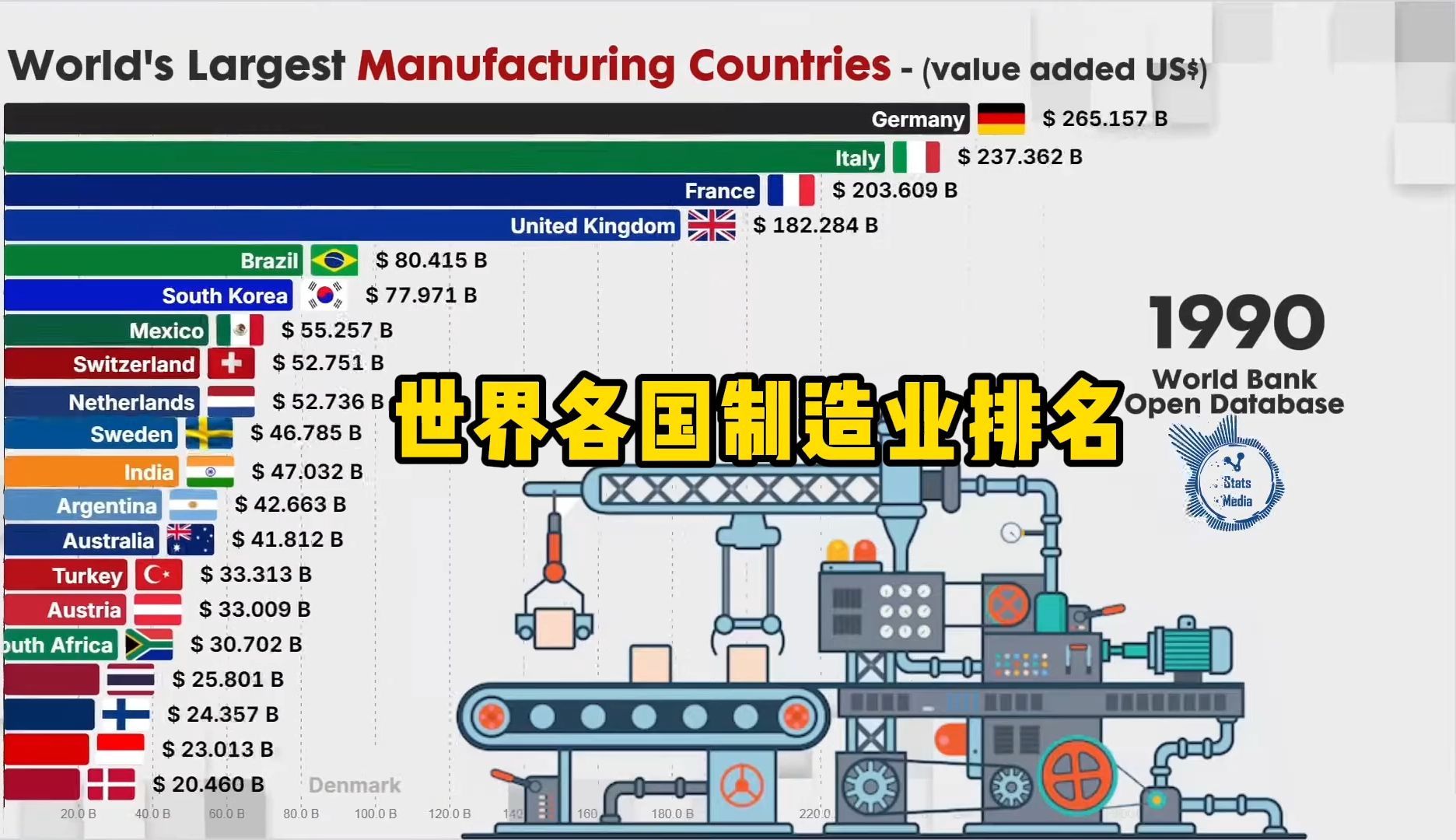 老外制作:世界各国制造业排名(中国速度)哔哩哔哩bilibili