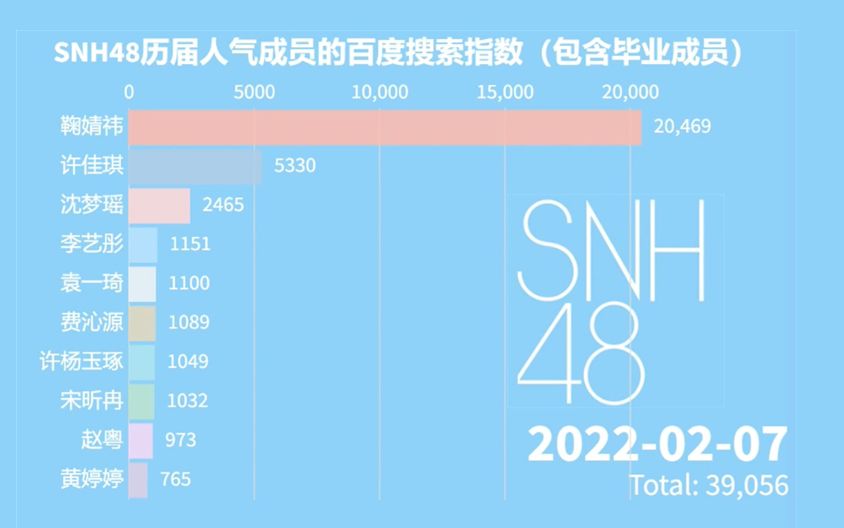 【数据可视化】2021年~2022年2月,SNH48历届人气成员的百度搜索指数排行(包含毕业成员)哔哩哔哩bilibili