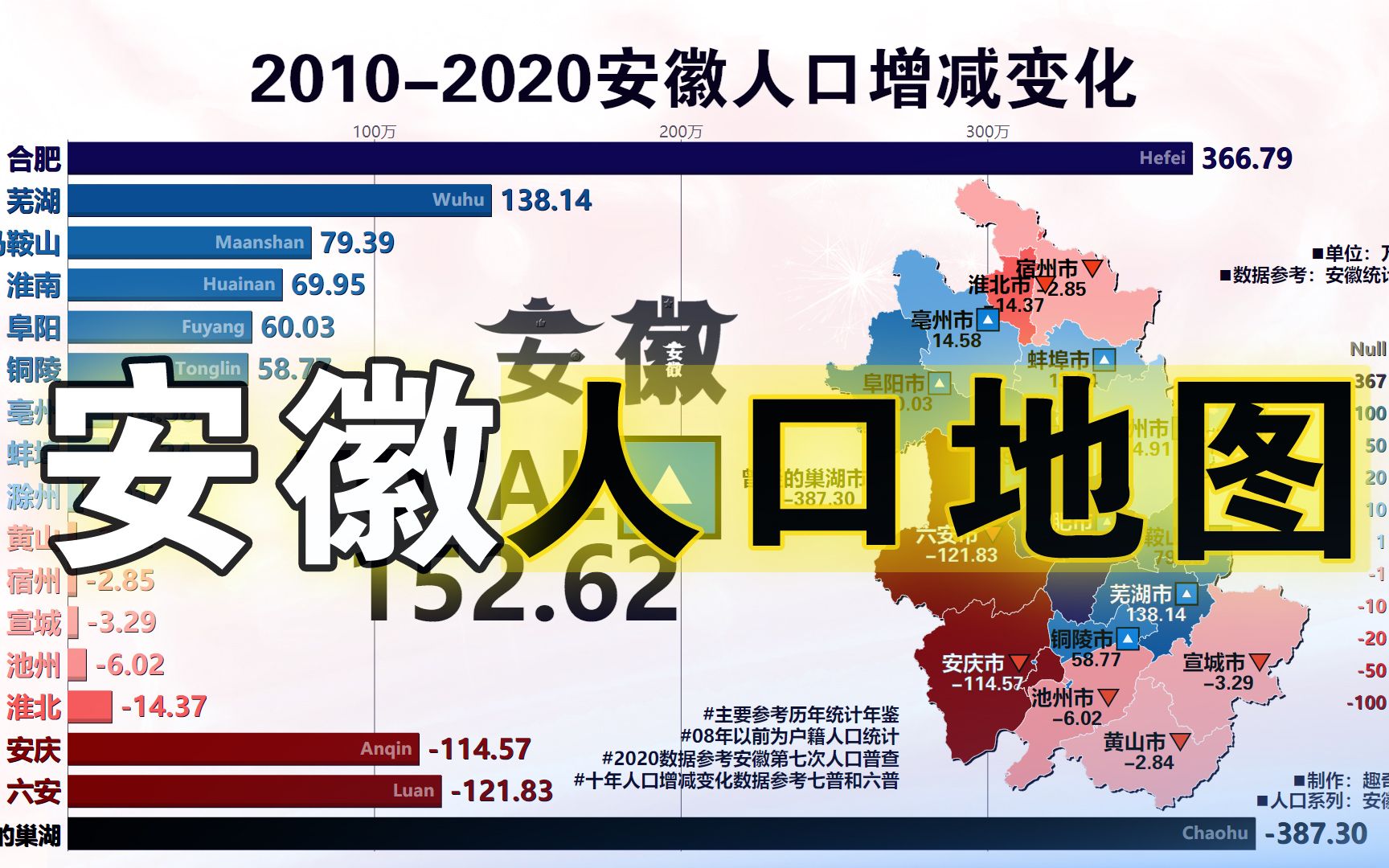 论合肥是怎样一步步超过阜阳的?安徽省各市常住人口及近十年人口增减变化哔哩哔哩bilibili