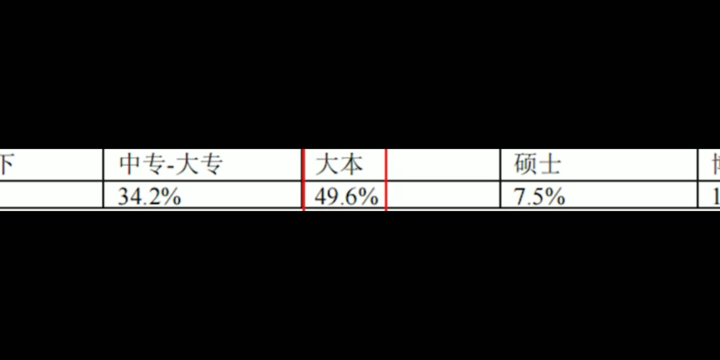 1997~2000 中国互联网网民50%至少大专学历 截取自50分钟互联网治理讲座录像哔哩哔哩bilibili