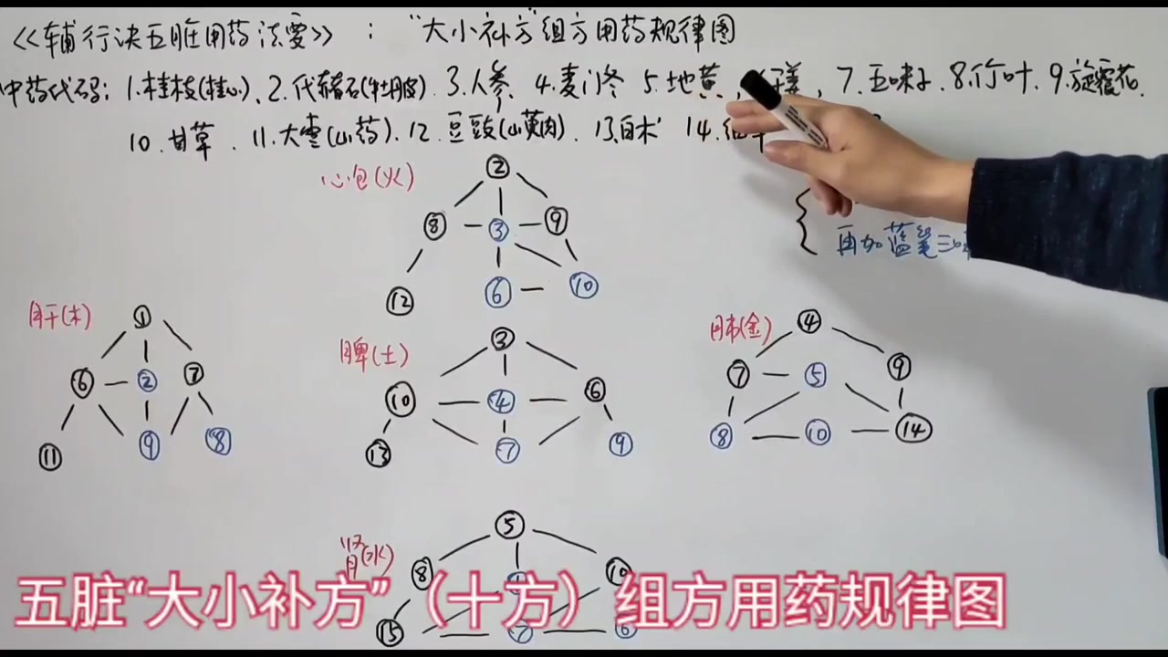 辅行诀大小补方组方用药规律图哔哩哔哩bilibili