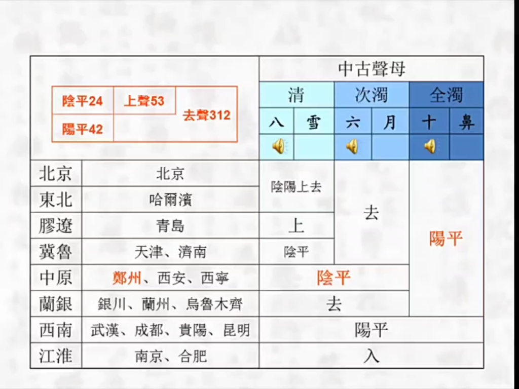 中国传统音韵学官话方言学习<>上海外国语大学哔哩哔哩bilibili