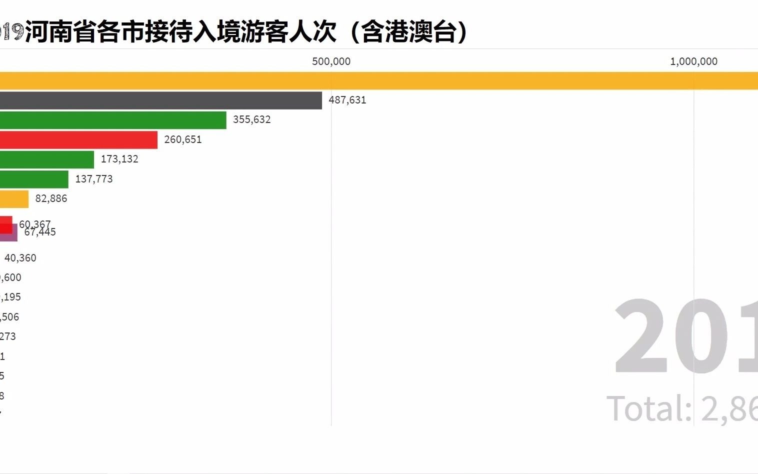 2021年统计年鉴发布,20012019河南各市入境游客人次#数据可视化哔哩哔哩bilibili