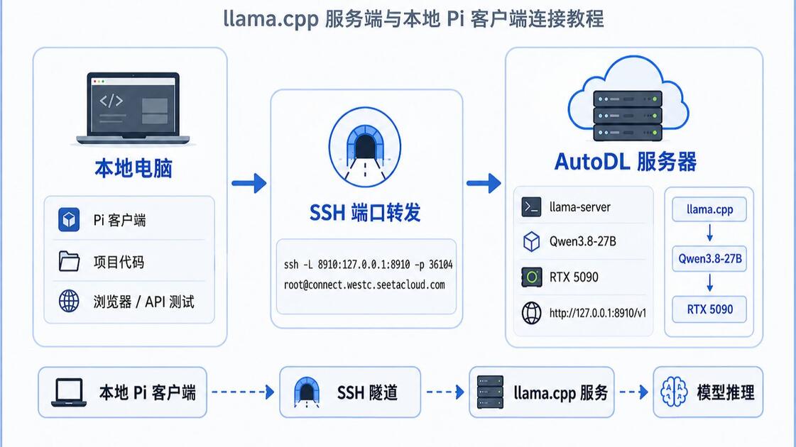 RTX 5090 部署 Qwen3.8-27B：llama.cpp + 本地 Pi Agent 实测_哔哩哔哩_bilibili