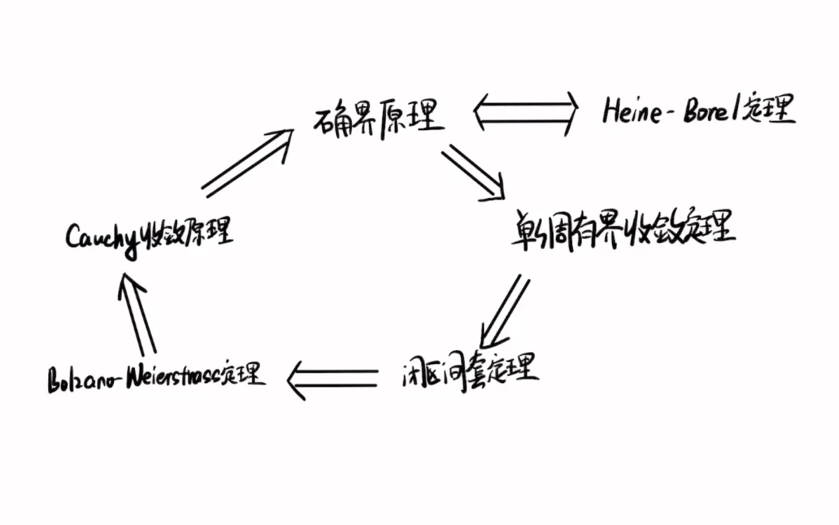 [图]（费曼学习法）数学分析重难点-实数六大基本定理等价性