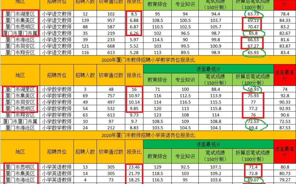 福建教师招聘考试,厦门哪个区最容易上岸?哔哩哔哩bilibili