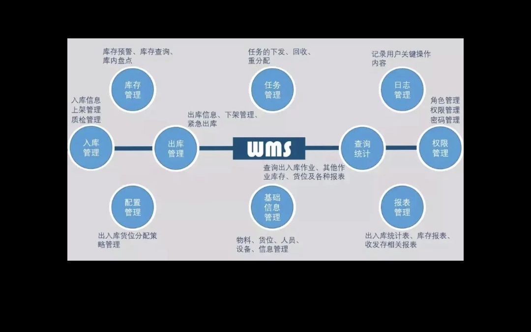 [图]B端产品之WMS系统