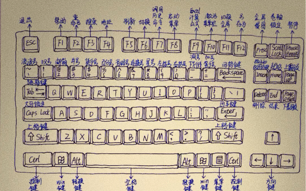 电脑键盘和快捷键详解