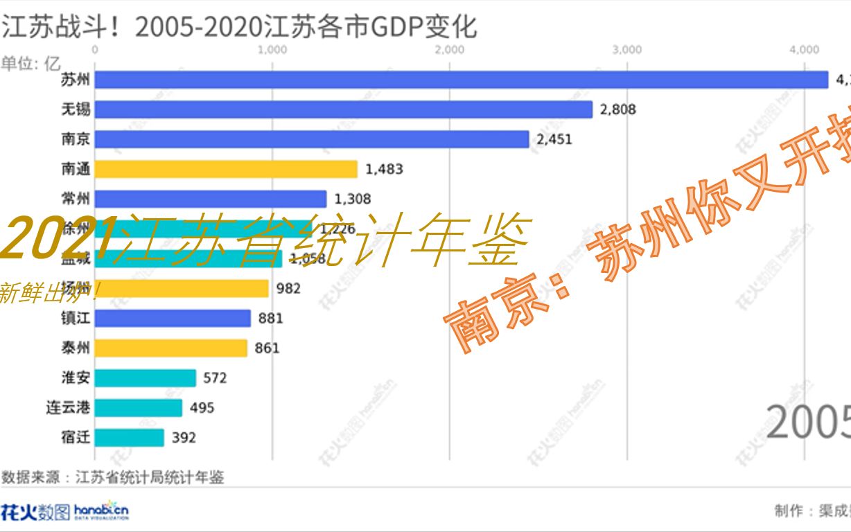 江苏战斗!20052020江苏各市GDP变化哔哩哔哩bilibili