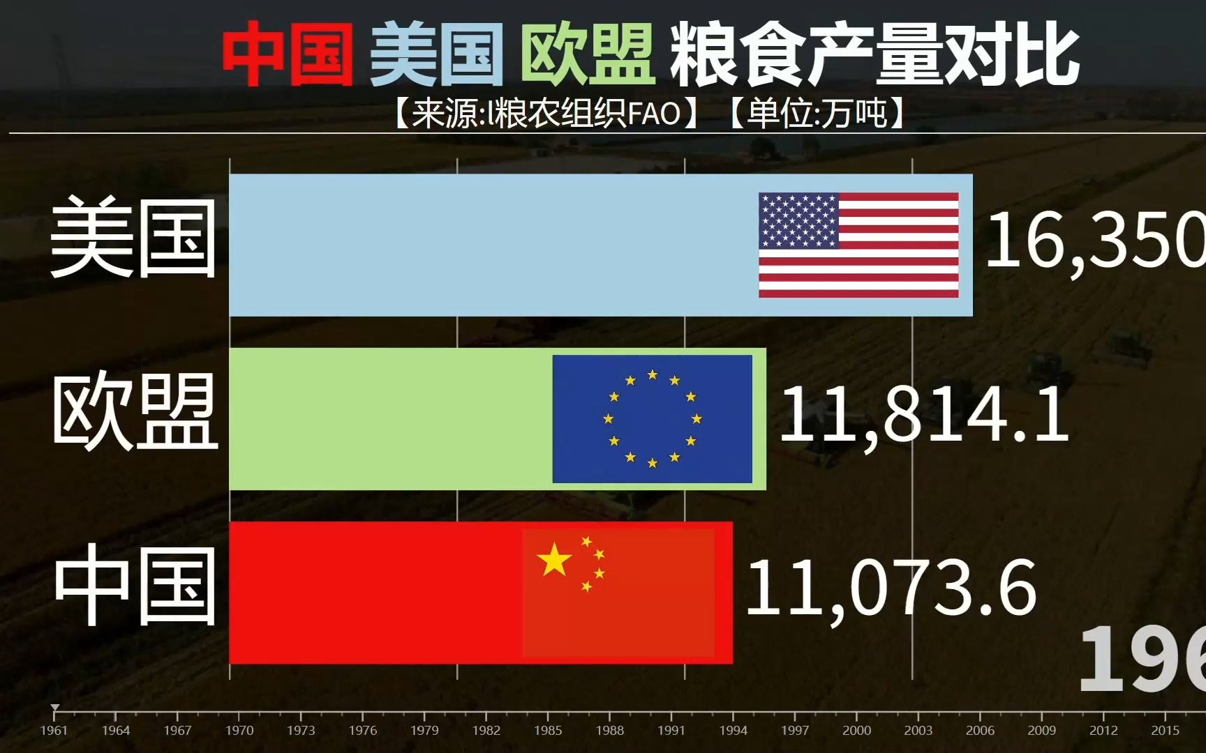 中美欧粮食产量历年数据对比,手握粮食遇事不慌哔哩哔哩bilibili