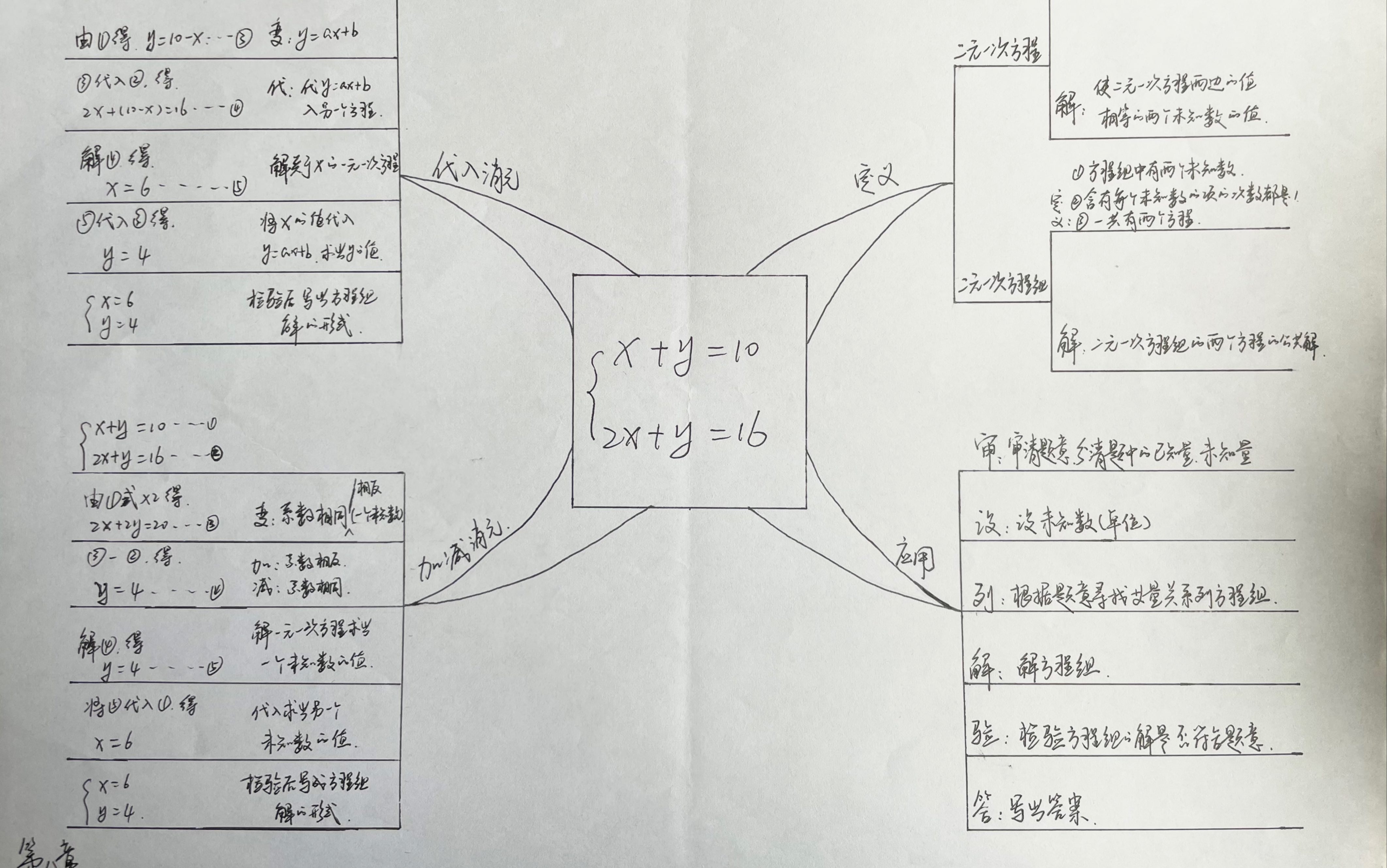 [图]第八章 二元一次方程组#思维导图#基本概念