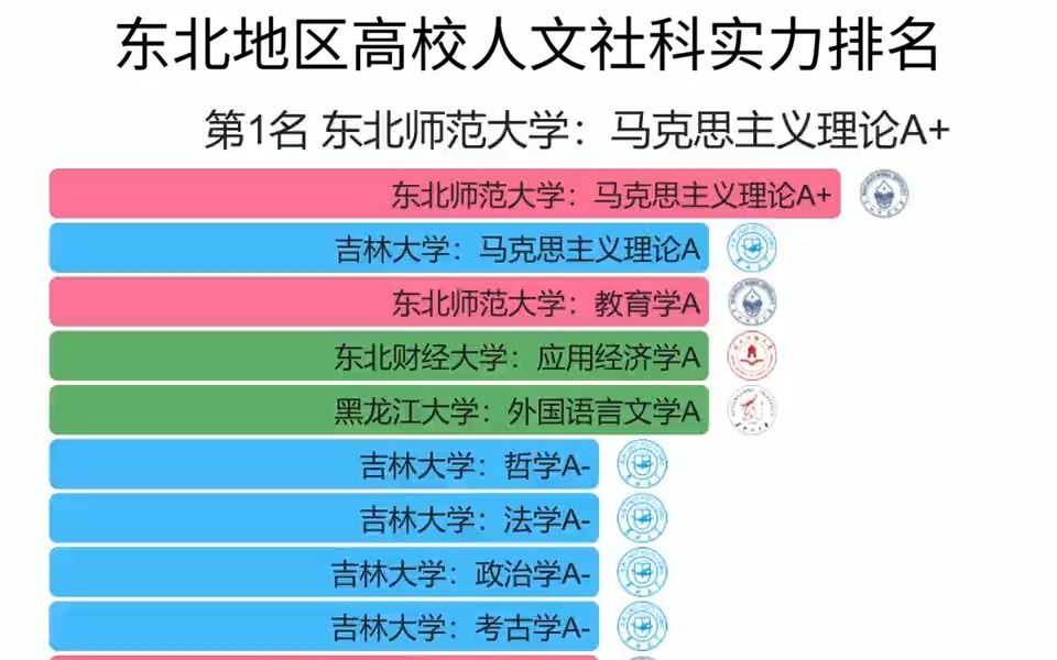 东北地区高校人文社科实力排名!哔哩哔哩bilibili