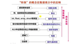 Download Video: 计算机系统基础（一）：程序的表示、转换与链接