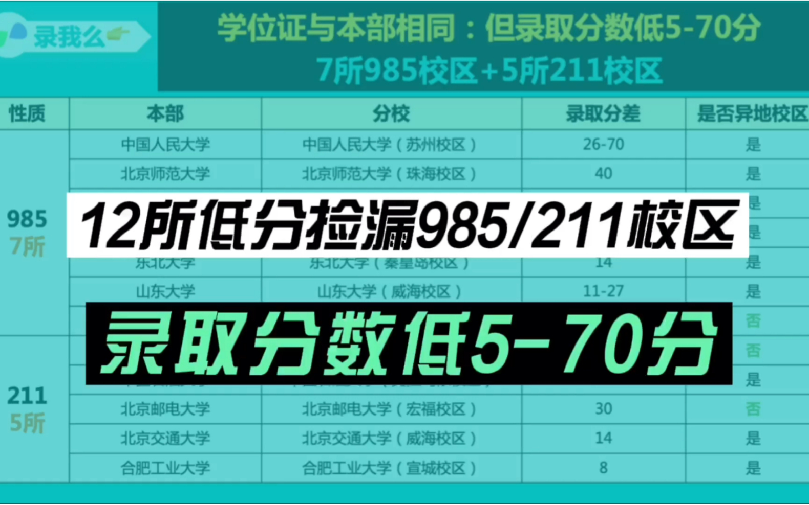 深挖7所宝藏985校区,学位证与本部相同,学费不高,但录取低570分哔哩哔哩bilibili