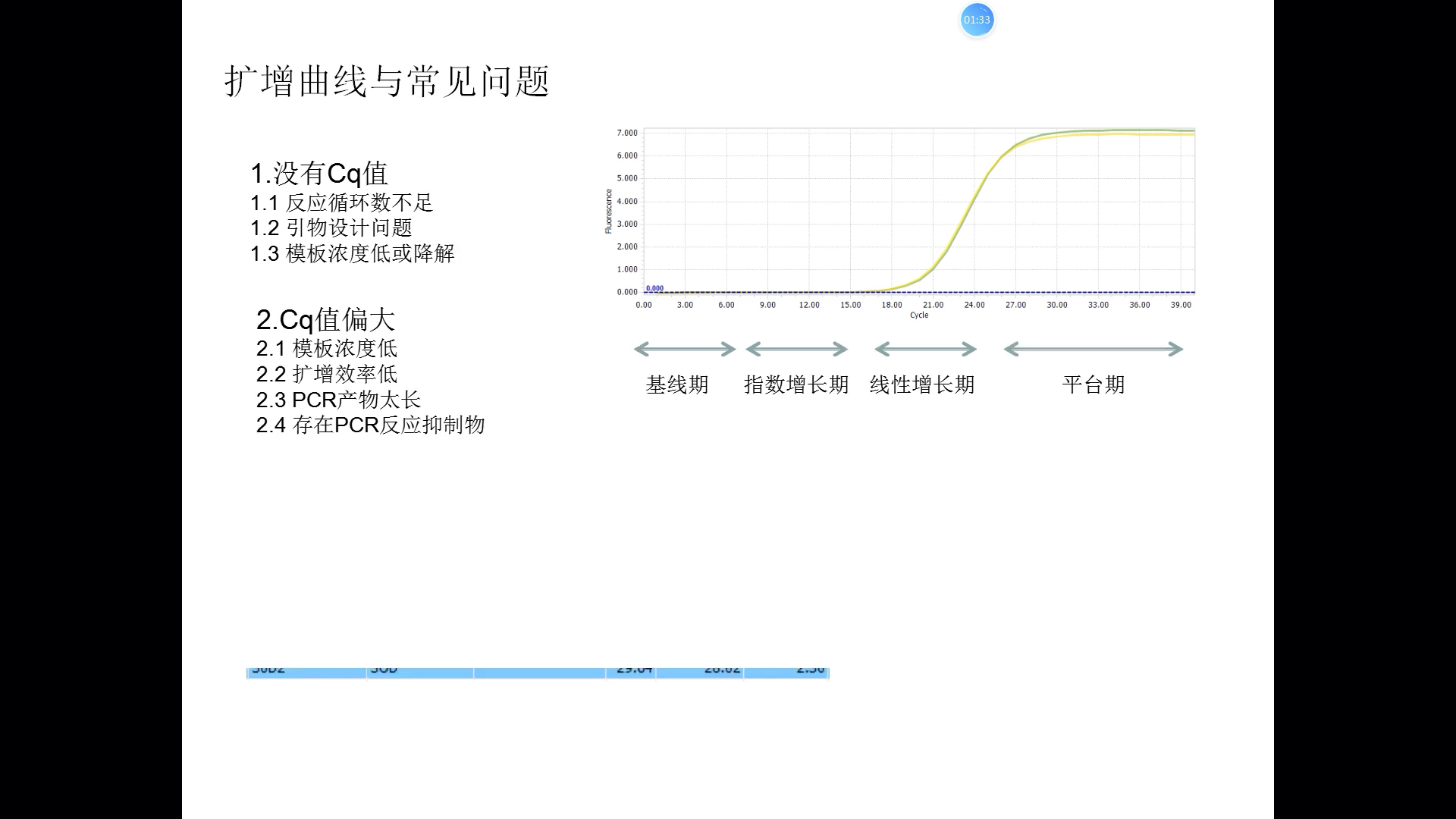 qPCR扩增曲线与溶解曲线常见问题哔哩哔哩bilibili